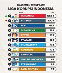 Klasemen Liga Korupsi Indonesia